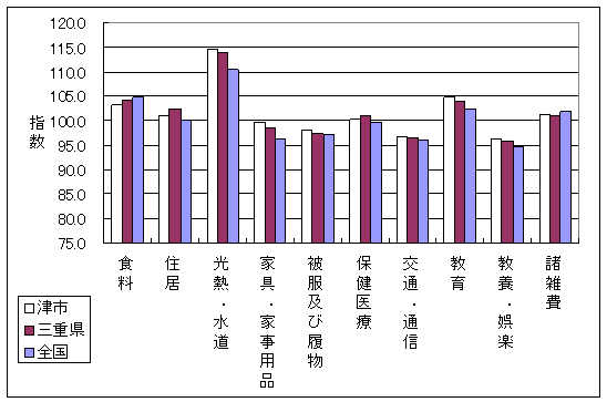 平成21年1月の全国・三重県・津市の10大費目指数です。住居、光熱・水道、家具・家事用品で差がついています。