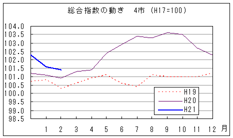 総合指数の動きを年で比較しています。平成21年2月は前年同月、前々年同月を上回っています。