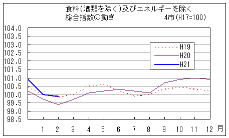 食料（酒類を除く）及びエネルギーを除く総合指数の動きです。平成21年2月は前年同月、前々年同月を上回っています。