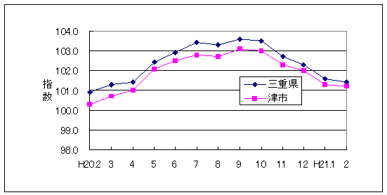 この1年間の三重県と津市の総合指数値です。三重県総合指数に対して津市がやや低く推移しています。