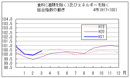 食料（酒類を除く）及びエネルギーを除く総合指数の動きです。平成21年3月は前年同月、前々年同月を上回っています。