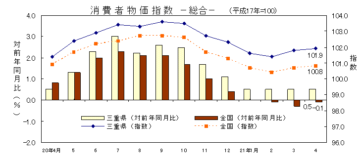 平成21年4月の消費者物価指数です。三重県は101.9、全国は100.8でした。