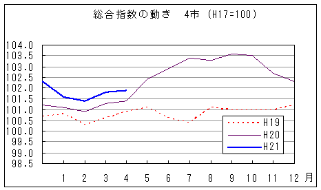 総合指数の動きを年で比較しています。平成21年4月は前年同月、前々年同月を上回っています。