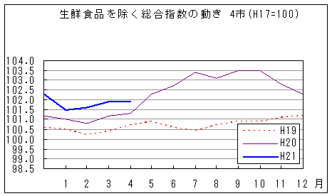 生鮮食品を除く総合指数の動きです。平成21年4月は前年同月、前々年同月を上回っています。