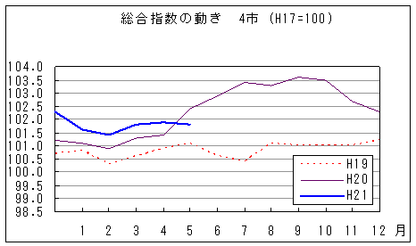 総合指数の動きを年で比較しています。平成21年5月は前年同月を下回っています。また、前々年同月を上回っています。