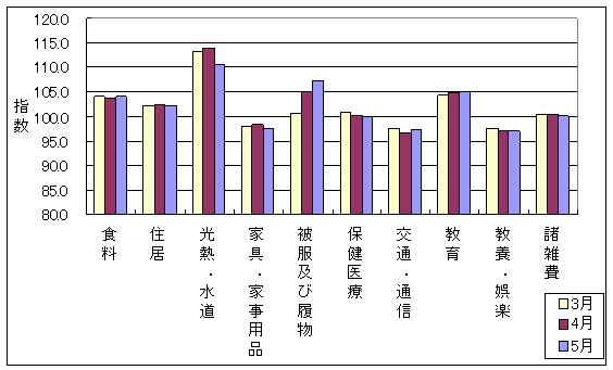 最近3ヶ月の10大費目の三重県の指数の動向です。前月に比べ、食料、被服及び履物、交通・通信、教育、教養・娯楽が上昇し、住居、光熱・水道、家具・家事用品、保健医療、諸雑費が下落しております。