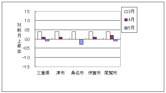 三重県と県内4市の総合指数の、ここ3ヶ月間の対前月上昇率です。平成21年5月は三重県、桑名市、尾鷲市で前月より下落しております。また、津市、伊賀市は前月と同じです。