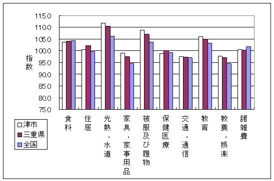 平成21年5月の全国・三重県・津市の10大費目指数です。光熱・水道、家具・家事用品、被服及び履物で差がついています。