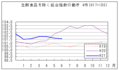 生鮮食品を除く総合指数の動きです。平成21年6月は前年同月を下回っています。また、前々年同月を上回っています。