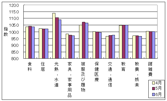 最近3ヶ月の10大費目の三重県の指数の動向です。前月に比べ、交通・通信が上昇し、食料、住居、光熱・水道、家具・家事用品、被服及び履物、保健医療、教養・娯楽が下落しております。また、教育、諸雑費は前月と同じです。