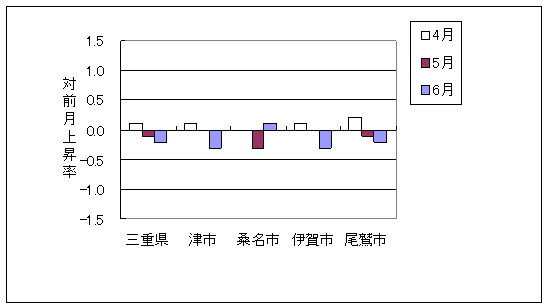 三重県と県内4市の総合指数の、ここ3ヶ月間の対前月上昇率です。平成21年6月は桑名市で前月より上昇しており、三重県、津市、伊賀市、尾鷲市で前月より下落しております。