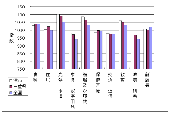 平成21年6月の全国・三重県・津市の10大費目指数です。光熱・水道、家具・家事用品、被服及び履物で差がついています。