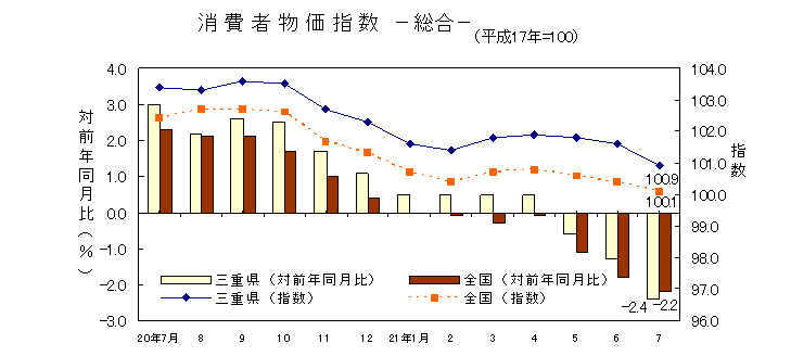 平成21年7月の消費者物価指数です。三重県は100.9、全国は100.1でした。