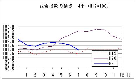 総合指数の動きを年で比較しています。平成21年7月は前年同月を下回っています。また、前々年同月を上回っています。