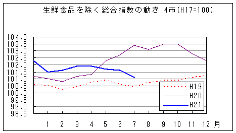 生鮮食品を除く総合指数の動きです。平成21年7月は前年同月を下回っています。また、前々年同月を上回っています。