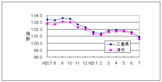 この1年間の三重県と津市の総合指数値です。三重県総合指数に対して津市がやや低く推移しています。