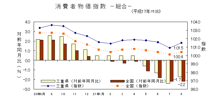 平成21年8月の消費者物価指数です。三重県は101.5、全国は100.4でした。