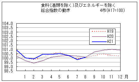 食料（酒類を除く）及びエネルギーを除く総合指数の動きです。平成21年8月は前年同月と同じです。また、前々年同月を上回っています。