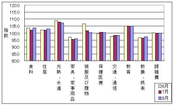 最近3ヶ月の10大費目の三重県の指数の動向です。前月に比べ、食料、住居、家具・家事用品、交通・通信、教養娯楽が上昇し、光熱・水道、被服及び履物、保健医療が下落しております。また、教育、諸雑費は前月と同じです。