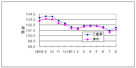 この1年間の三重県と津市の総合指数値です。三重県総合指数に対して津市がやや低く推移しています。