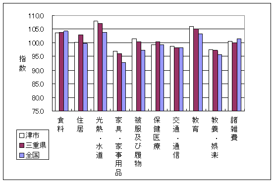 平成21年8月の全国・三重県・津市の10大費目指数です。光熱・水道、家具・家事用品、被服及び履物で差がついています。