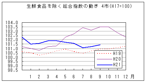 生鮮食品を除く総合指数の動きです。平成21年9月は前年同月を下回っています。また、前々年同月を上回っています。