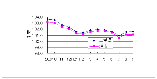 この1年間の三重県と津市の総合指数値です。三重県総合指数に対して津市がやや低く推移しています。