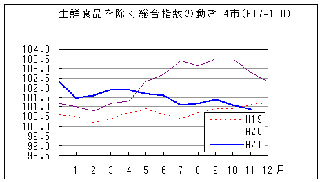 生鮮食品を除く総合指数の動きです。平成21年11月は前年同月、前々年同月を下回っています。