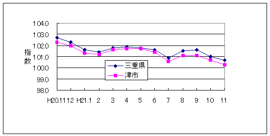 この1年間の三重県と津市の総合指数値です。三重県総合指数に対して津市がやや低く推移しています。