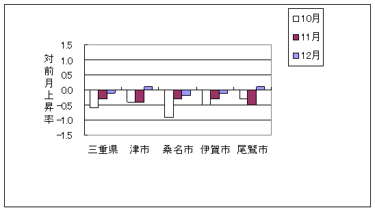 三重県と県内4市の総合指数の、ここ3ヶ月間の対前月上昇率です。平成21年12月は三重県、桑名市、伊賀市で前月より下落しております。また、津市、尾鷲市で前月より上昇しております。