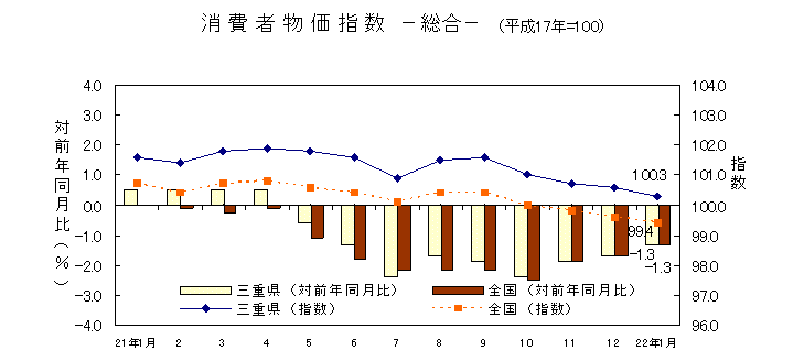 平成22年1月の消費者物価指数です。三重県は100.3、全国は99.4でした。