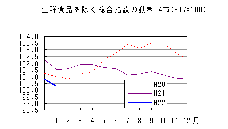 生鮮食品を除く総合指数の動きです。平成22年1月は前年同月、前々年同月を下回っています。