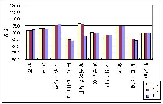 最近3ヶ月の10大費目の三重県の指数の動向です。前月に比べ、食料、光熱・水道、保健医療、交通・通信が上昇し、住居、家具・家事用品、被服及び履物、教養娯楽、諸雑費が下落しております。また、教育は前月と同じです。