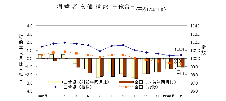 平成22年2月の消費者物価指数です。三重県は100.4、全国は99.3でした。