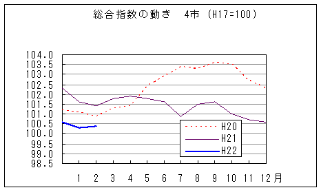 総合指数の動きを年で比較しています。平成22年2月は前年同月、前々年同月を下回っています。