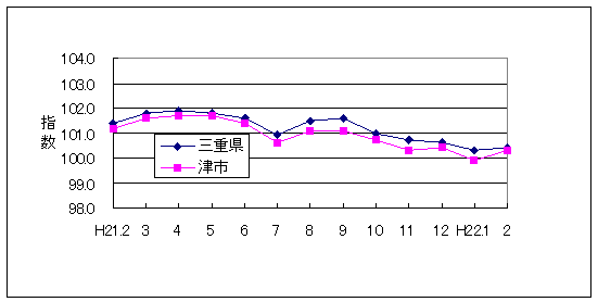 この1年間の三重県と津市の総合指数値です。三重県総合指数に対して津市がやや低く推移しています。