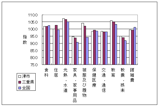 平成22年2月の全国・三重県・津市の10大費目指数です。住居、家具・家事用品、被服及び履物、教養娯楽で差がついています。