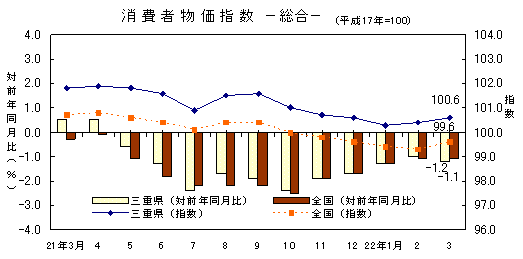 平成22年3月の消費者物価指数です。三重県は100.6、全国は99.6でした。