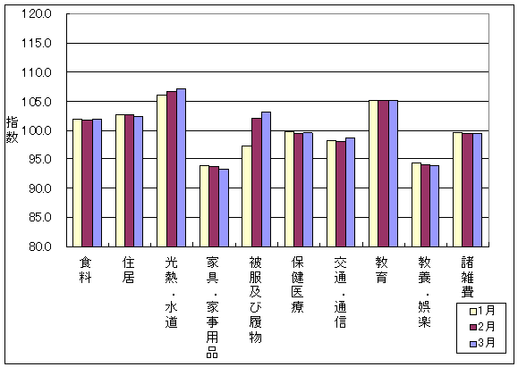 最近3ヶ月の10大費目の三重県の指数の動向です。前月に比べ、食料、光熱・水道、被服及び履物、保健医療、交通・通信が上昇し、住居、家具・家事用品、教養娯楽が下落しております。また、教育、諸雑費は前月と同じです。