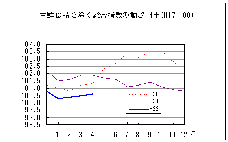 生鮮食品を除く総合指数の動きです。平成22年4月は前年同月、前々年同月を下回っています。