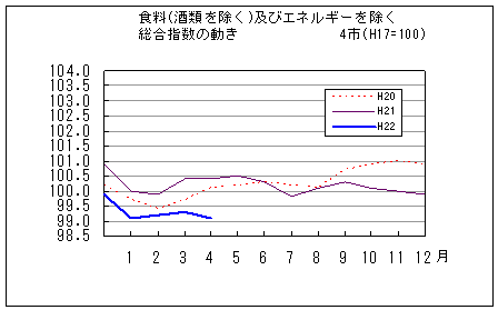 食料（酒類を除く）及びエネルギーを除く総合指数の動きです。平成22年4月は前年同月、前々年同月を下回っています。