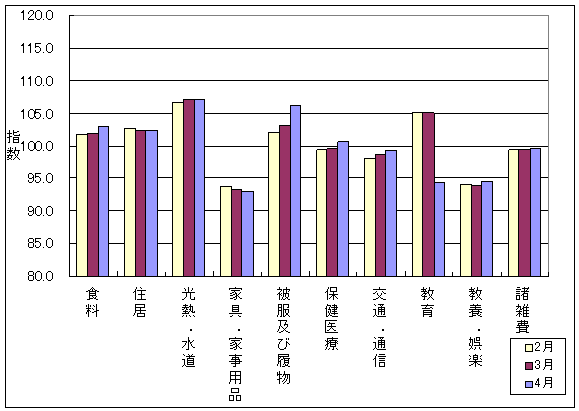 最近3ヶ月の10大費目の三重県の指数の動向です。前月に比べ、食料、被服及び履物、保健医療、交通・通信、教養娯楽、諸雑費が上昇し、家具・家事用品、教育が下落しております。また、住居、光熱・水道は前月と同じです。