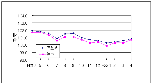 この1年間の三重県と津市の総合指数値です。三重県総合指数に対して津市がやや低く推移しています。