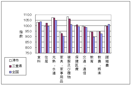 平成22年4月の全国・三重県・津市の10大費目指数です。家具・家事用品、被服及び履物、教育で差がついています。