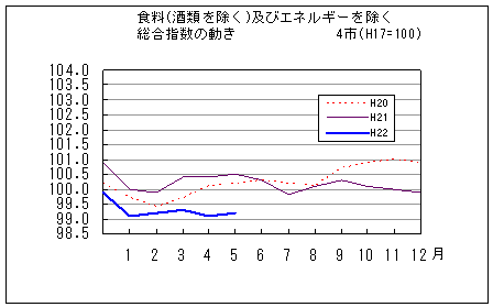 食料（酒類を除く）及びエネルギーを除く総合指数の動きです。平成22年5月は前年同月、前々年同月を下回っています。