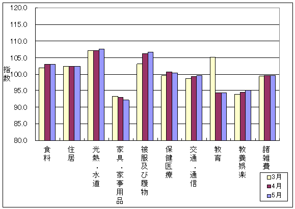 最近3ヶ月の10大費目の三重県の指数の動向です。前月に比べ、光熱・水道、被服及び履物、交通・通信、教養娯楽が上昇し、家具・家事用品、保健医療が下落しております。また、食料、住居、教育、諸雑費は前月と同じです。