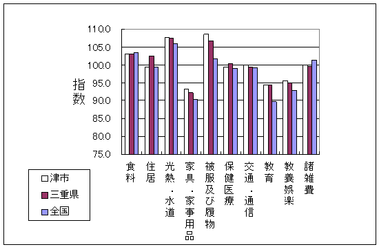 平成22年5月の全国・三重県・津市の10大費目指数です。家具・家事用品、被服及び履物、教育で差がついています。