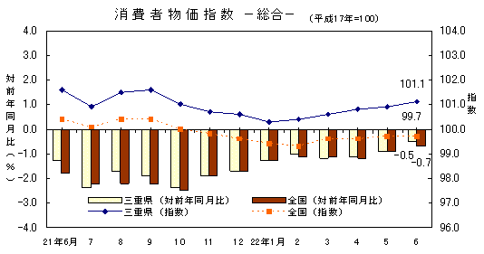 平成22年6月の消費者物価指数です。三重県は101.1、全国は99.7でした。