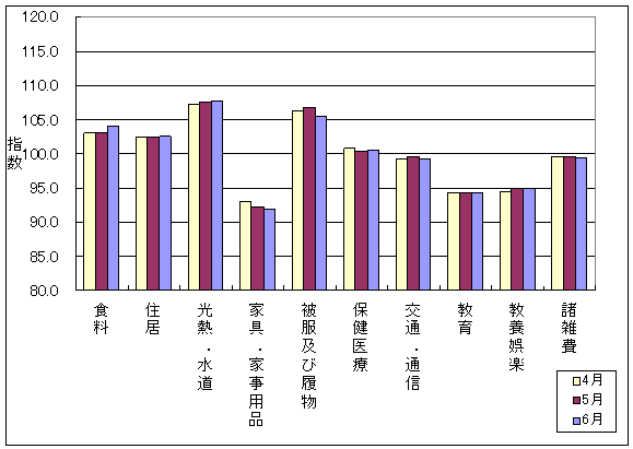 最近3ヶ月の10大費目の三重県の指数の動向です。前月に比べ、食料、住居、光熱・水道、保健医療が上昇し、家具・家事用品、被服及び履物、交通・通信、諸雑費が下落しております。また、教育、教養娯楽は前月と同じです。