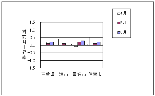 三重県と県内3市の総合指数の、ここ3ヶ月間の対前月上昇率です。平成22年6月は三重県、桑名市、伊賀市で前月より上昇しております。また、津市は前月と同じです。